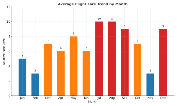 ช่วงเดือนที่จองตั๋วเครื่องบิน ได้ราคาถูกที่สุดในรอบปี