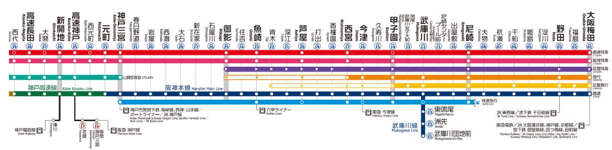 大阪到神戶, 阪神本線