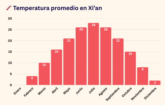 Gráfico de barras con la temperatura promedio mensual en Xi’an, mostrando el clima a lo largo del año