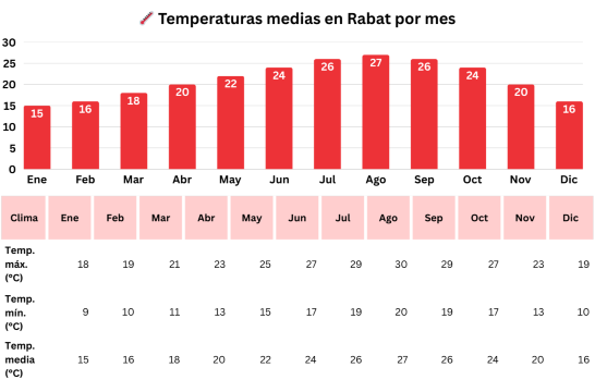 Gráfico de barras con las temperaturas medias mensuales en Rabat.