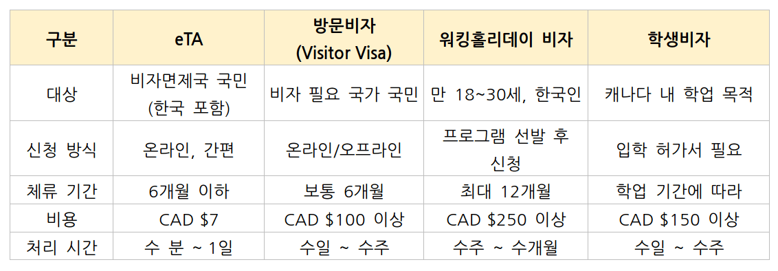 캐나다 비자 비교