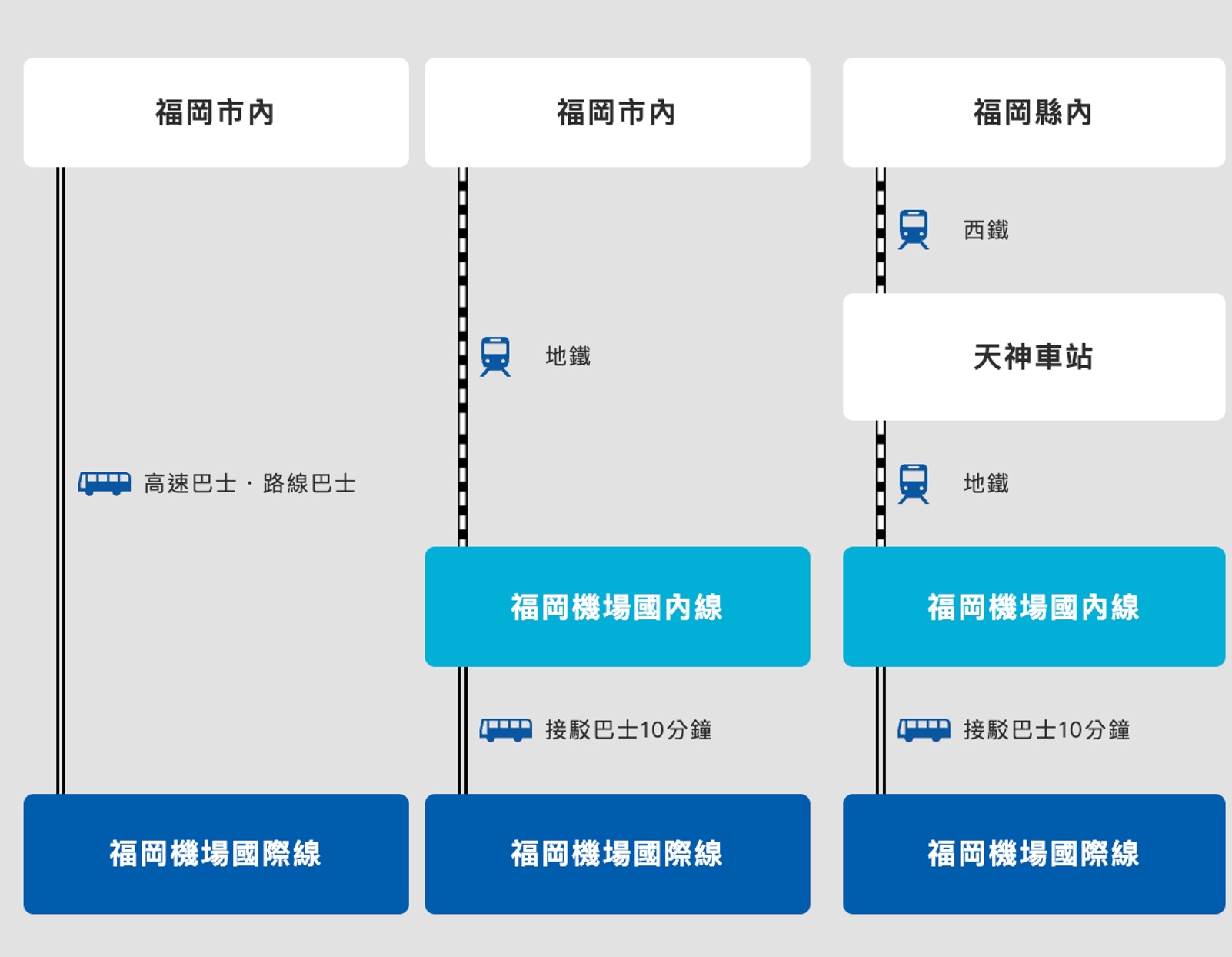 福岡機場 | 前往市區的交通方式