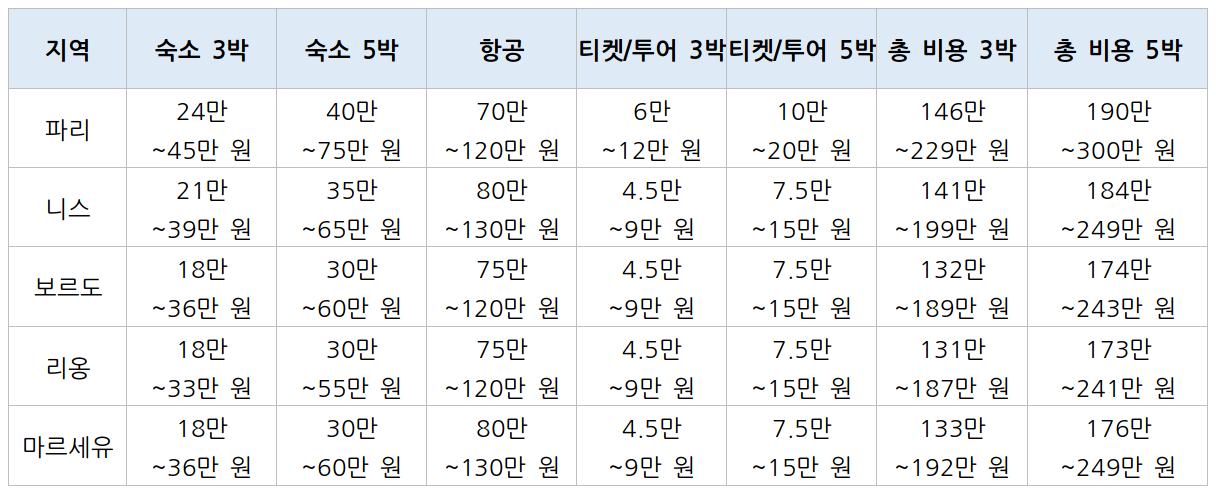프랑스 여행 비용 숙박일수별