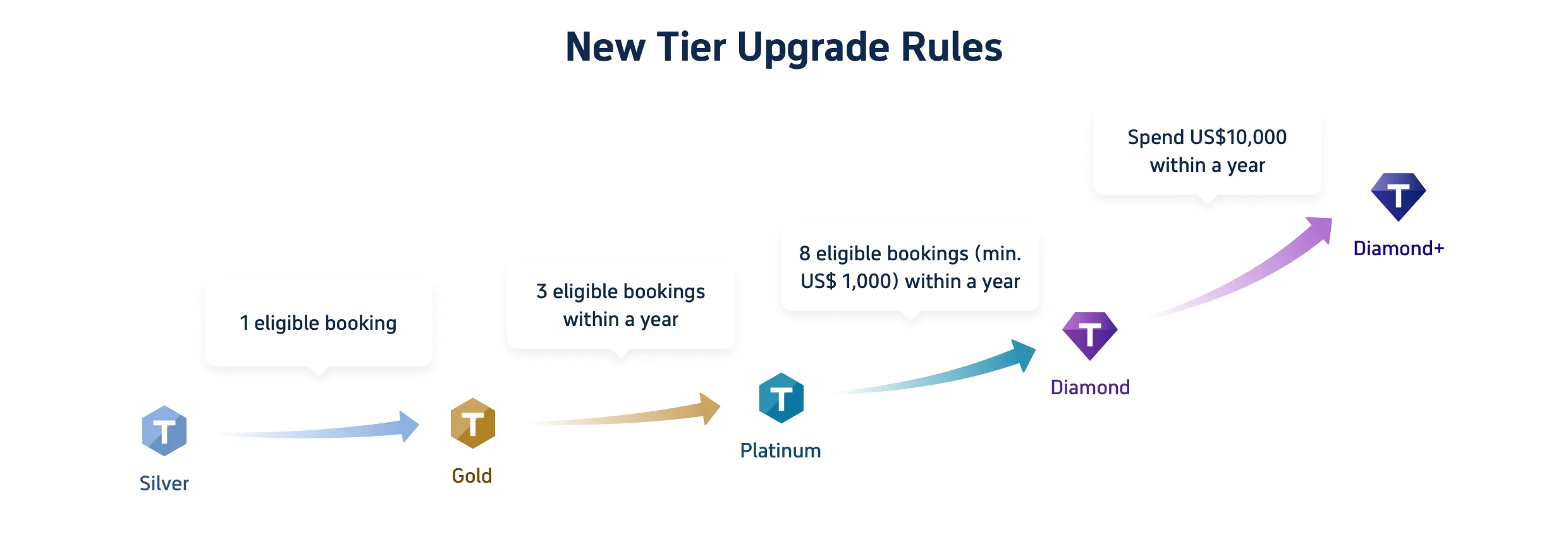 Membership Tier