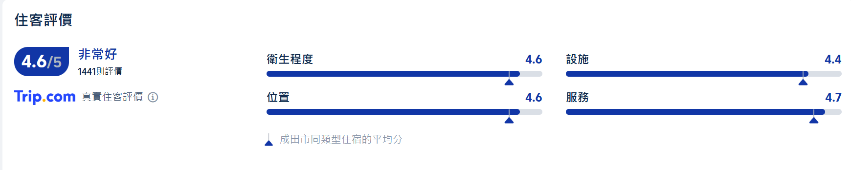 日航國際酒店評分
