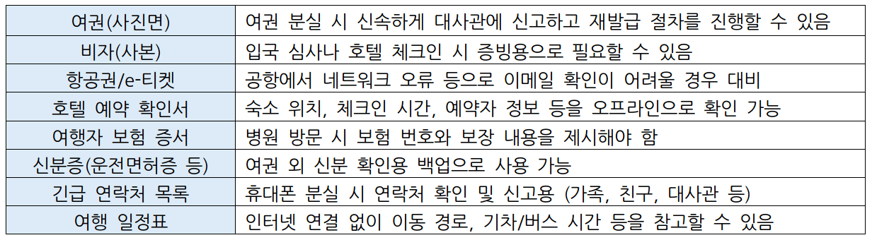 기본 여행준비물_문서