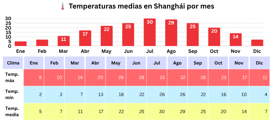 Gráfico de temperaturas medias mensuales en Shanghái con tabla de temperaturas máximas, mínimas y medias por mes