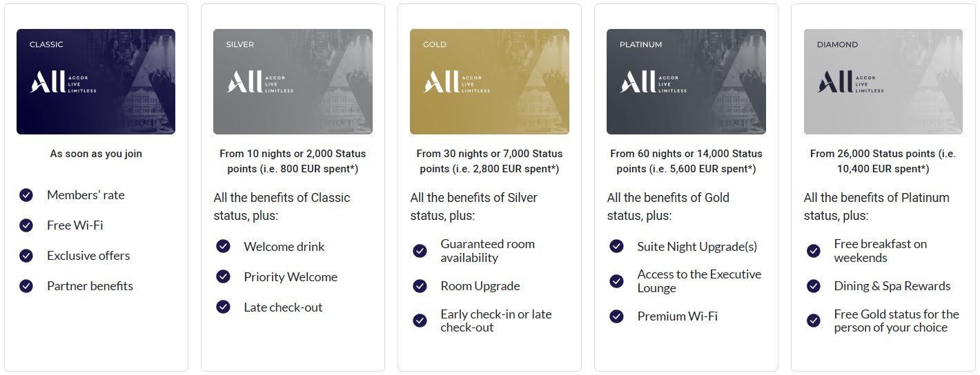 ระดับสมาชิก Accor Plus