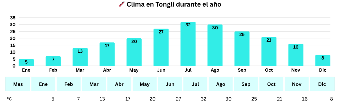 Gráfico de clima en Tongli durante el año con temperaturas medias mensuales en grados Celsius