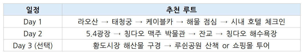 칭다오 여행루트