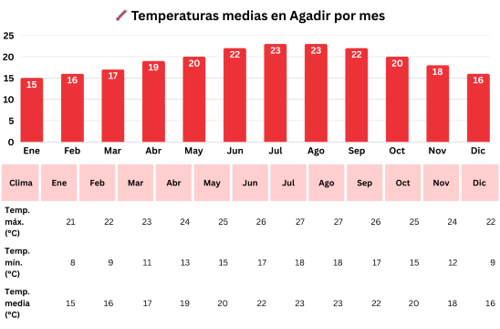 Gráfico de barras con las temperaturas medias mensuales en Agadir, de enero a diciembre