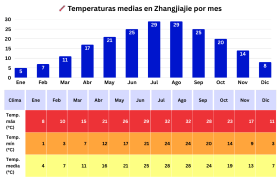 Gráfica de temperaturas medias mensuales en Zhangjiajie con máximas, mínimas y promedio anual