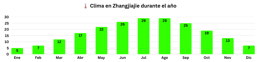 Gráfico con las temperaturas medias mensuales de Zhangjiajie y Guilin a lo largo del año