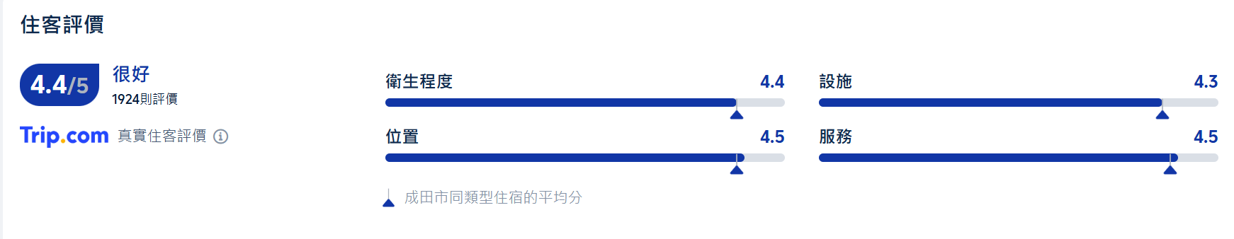 成田東武機場酒店評分