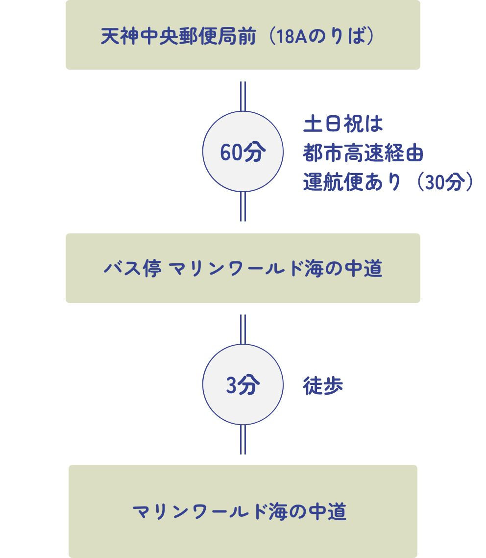海洋世界海之中道
