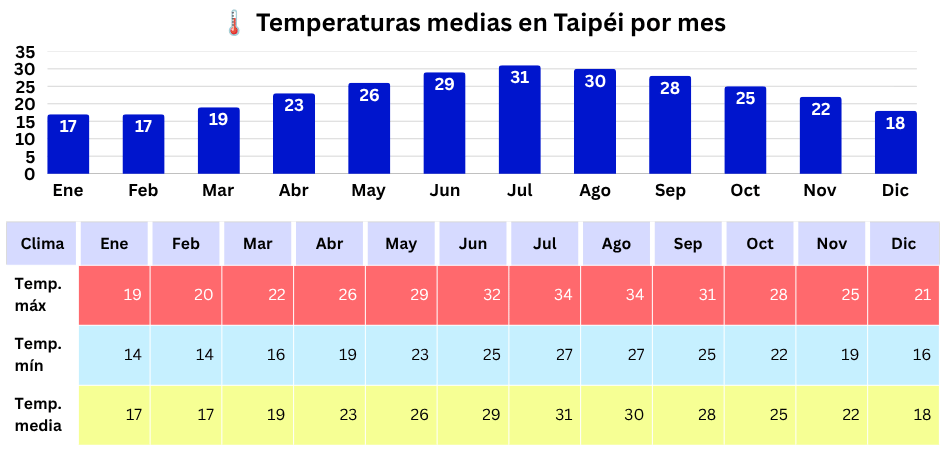 Gráfico de temperaturas medias mensuales en Taipéi con tabla de temperaturas máximas, mínimas y medias por mes