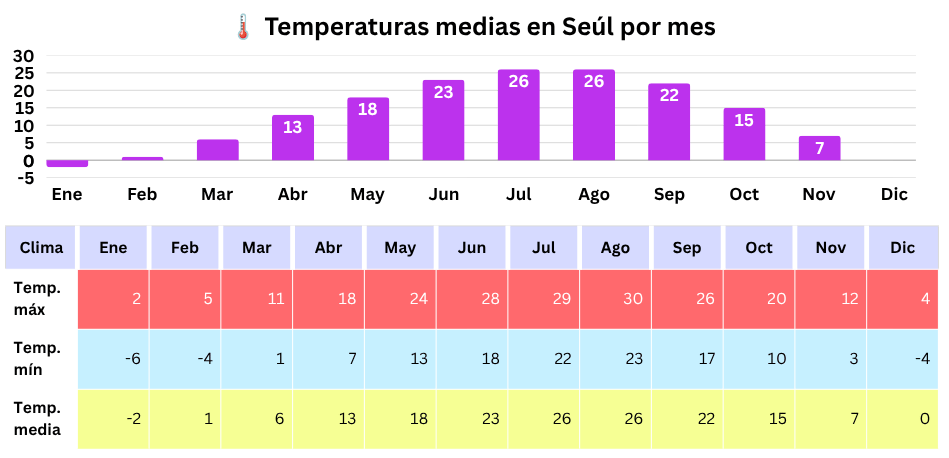 Gráfico de temperaturas medias mensuales en Seúl con tabla de temperaturas máximas, mínimas y medias por mes