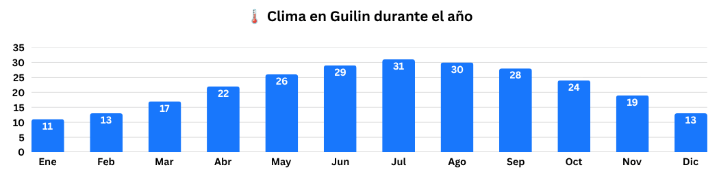 Gráfico con las temperaturas medias mensuales de Zhangjiajie y Guilin a lo largo del año