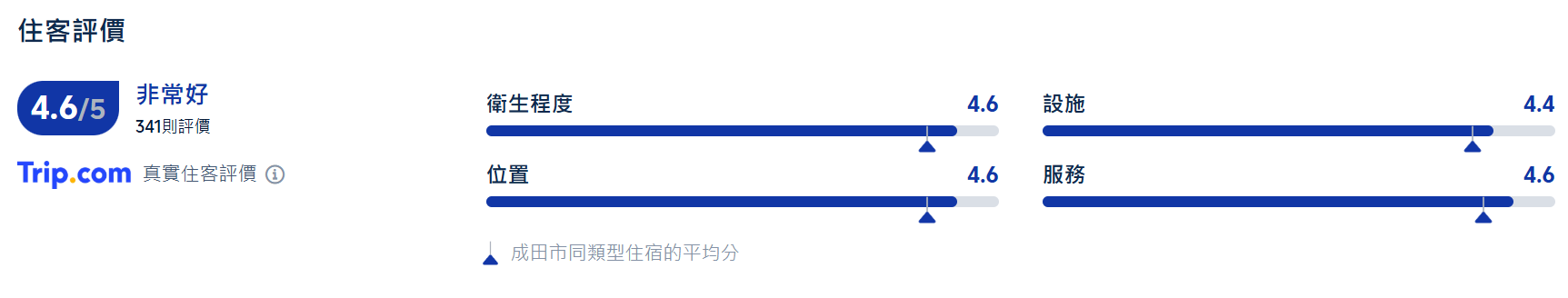 成田裡士滿酒店評分