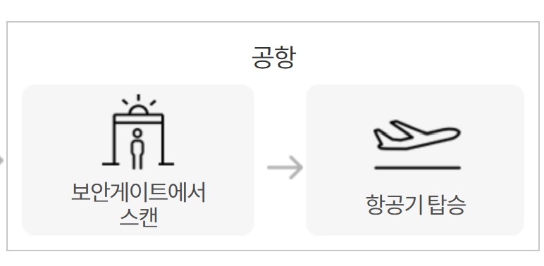 이스타항공 온라인 체크인 이후 공항 수속