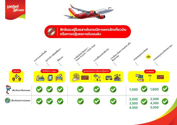 สิทธิ์ของผู้โดยสารเมื่อเที่ยวบินถูกยกเลิก Thai VietJet