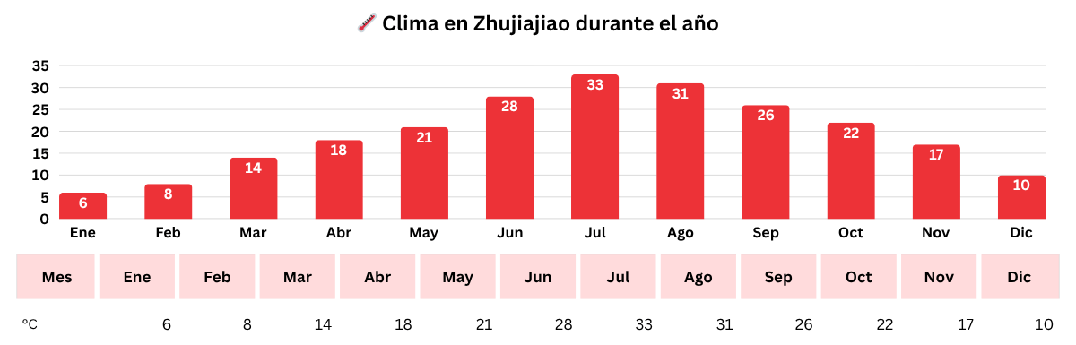 Gráfico de temperaturas medias en Zhujiajiao durante el año por meses