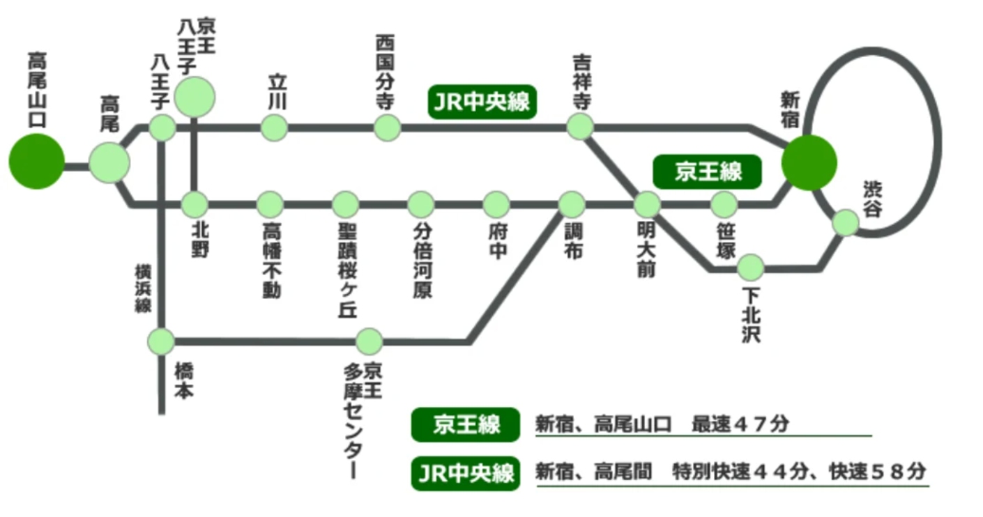 高尾山一日遊 | 交通