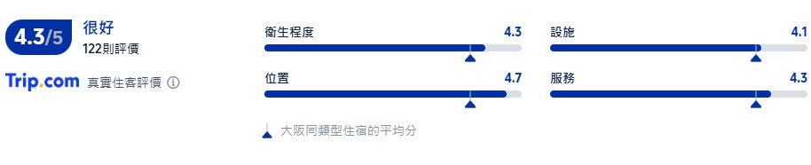 御堂筋天然温泉酒店 - 評價