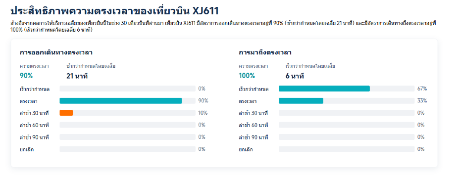 ประสิทธิภาพความตรงเวลาของเที่ยวบิน