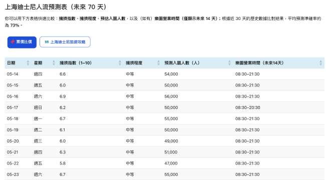 1. East China Trip 上海迪士尼人數預測表