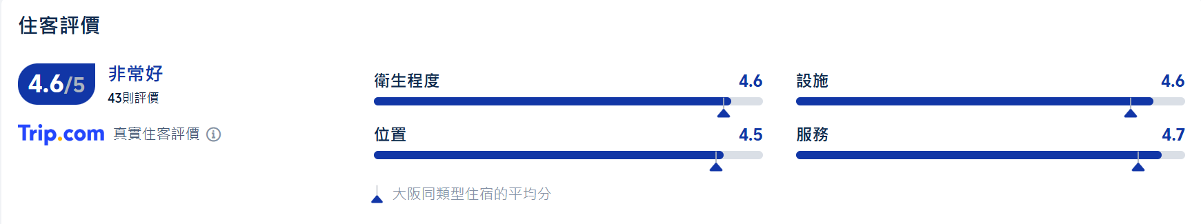 MIMARU大阪心齋橋西評分
