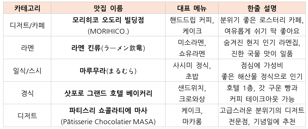 삿포로그랜듷텔 근처 맛집
