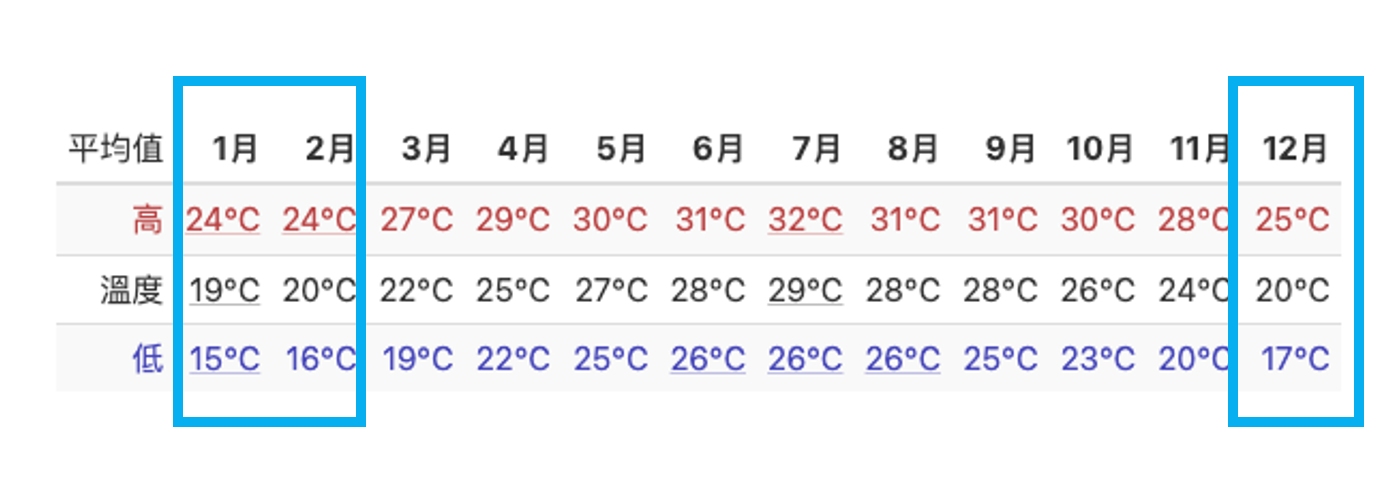 高雄冬季天氣