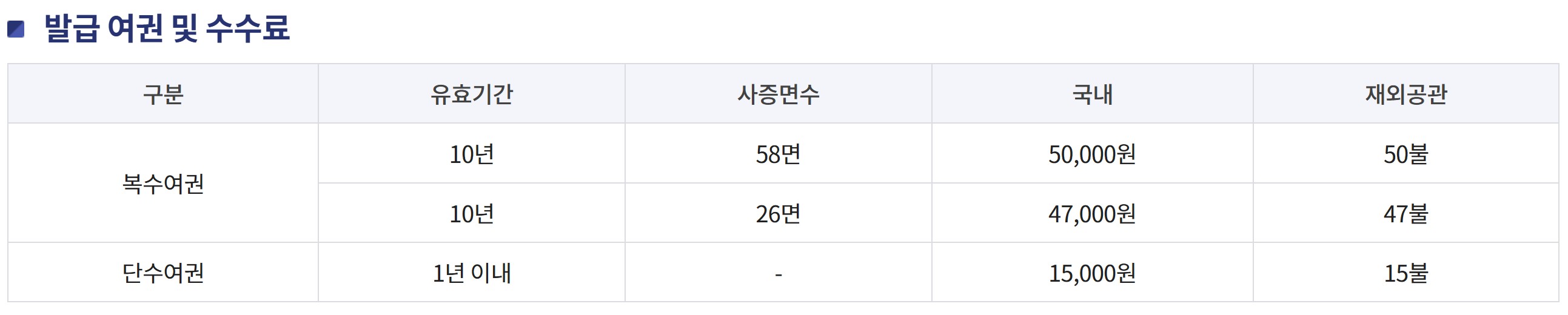 여권 재발급 비용