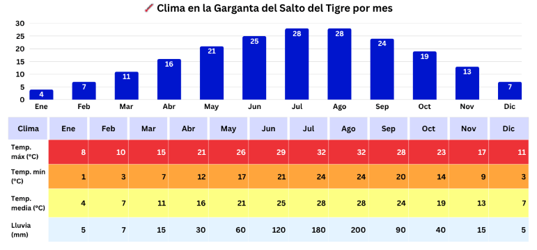 Clima en la Garganta del Salto del Tigre por mes con temperaturas medias y lluvias para planificar el viaje.