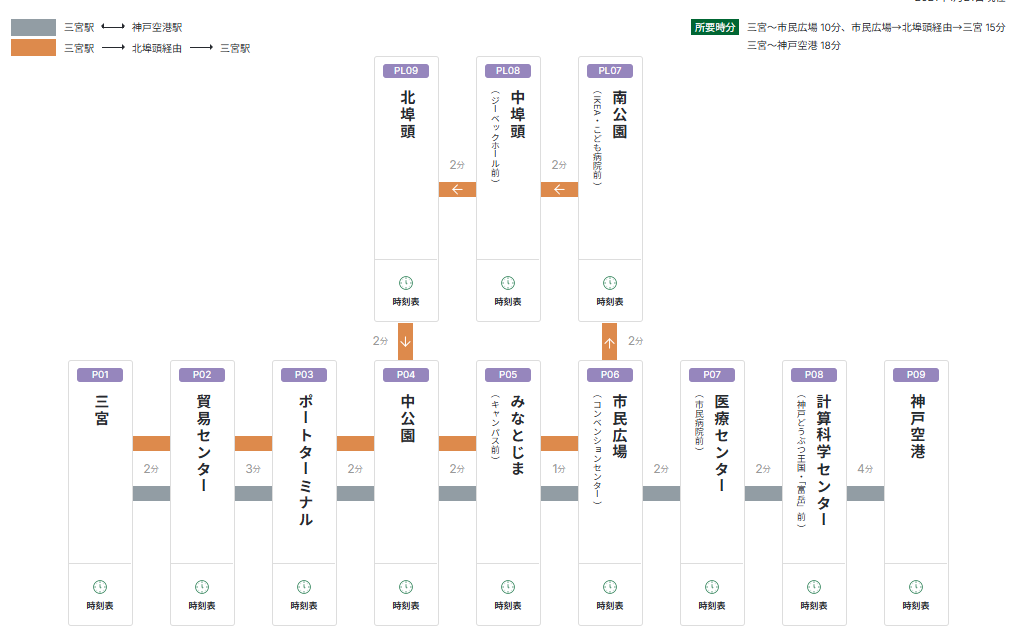 大阪到神戶, Port Liner 單軌電車