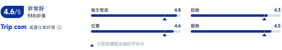 VIA INN 新大阪正面口 - JR西日本集團 - 評價