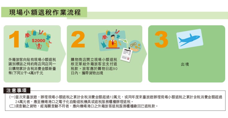現場小額退稅