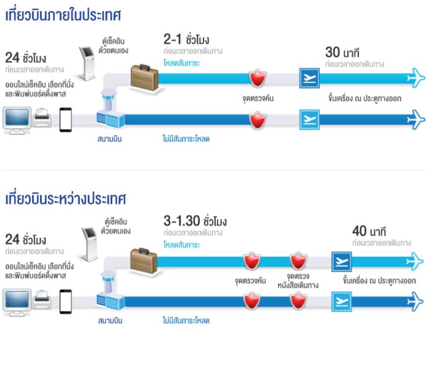 เช็คอินบางกอกแอร์เวย์ คืออะไร