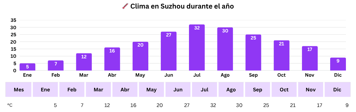 Gráfico de temperaturas medias en Suzhou durante el año por meses