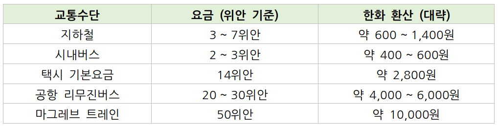 상하이여행경비-교통