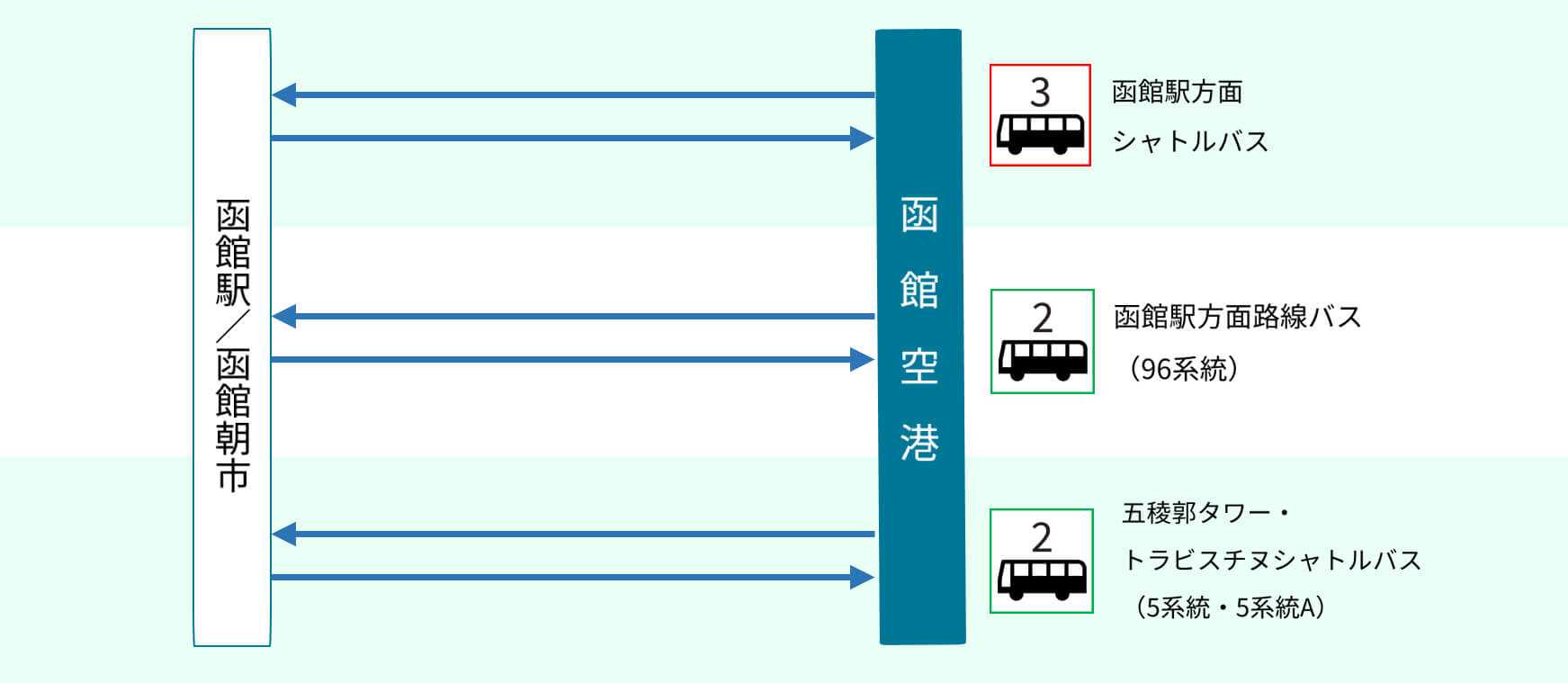 函館機場公車