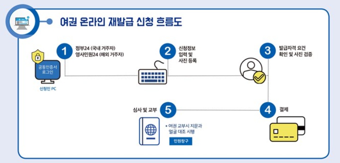 여권 재발급 온라인 절차