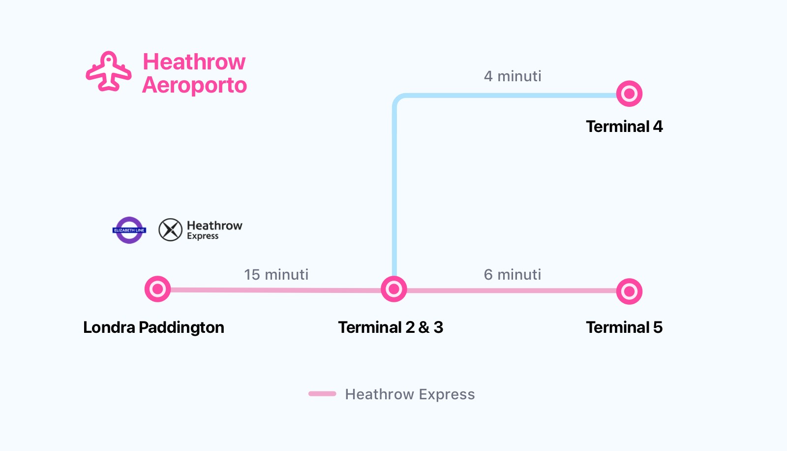 Le stazioni dei treni e i terminal dell'aeroporto di Londra Heathrow