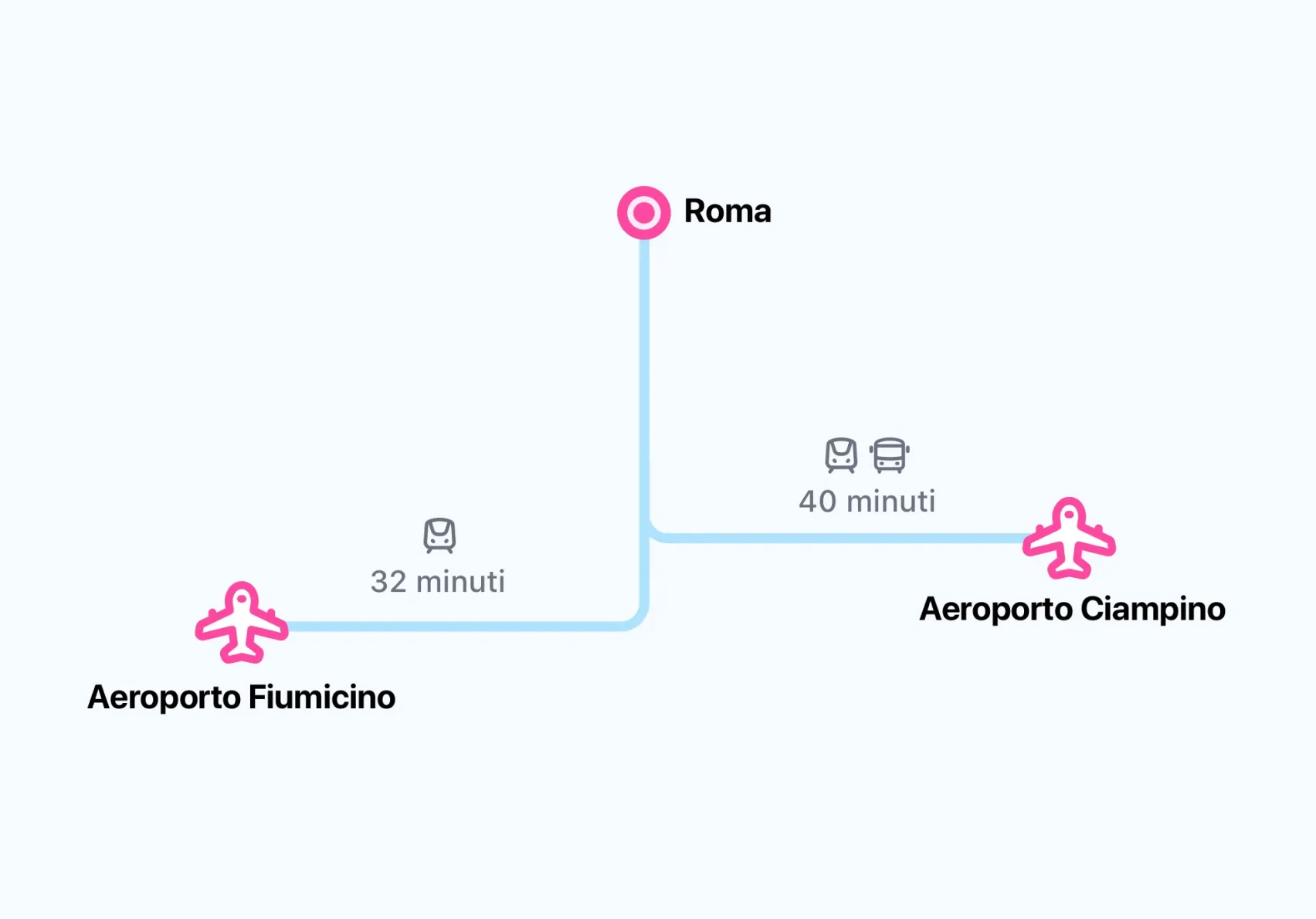 Aeroporti di Roma