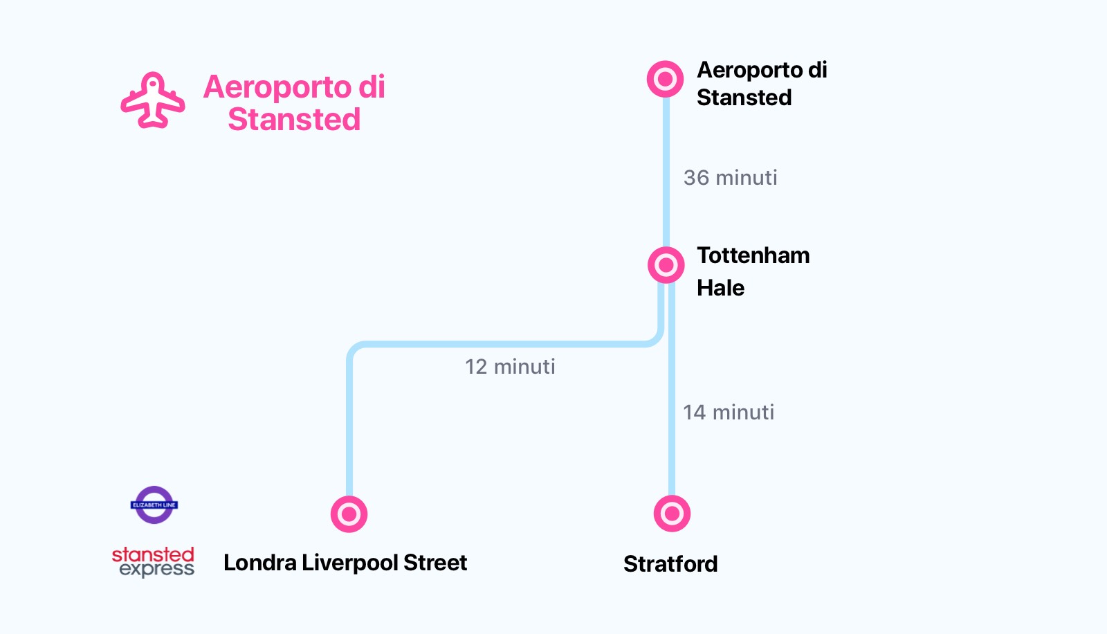 Stazione dell'aeroporto di Stansted