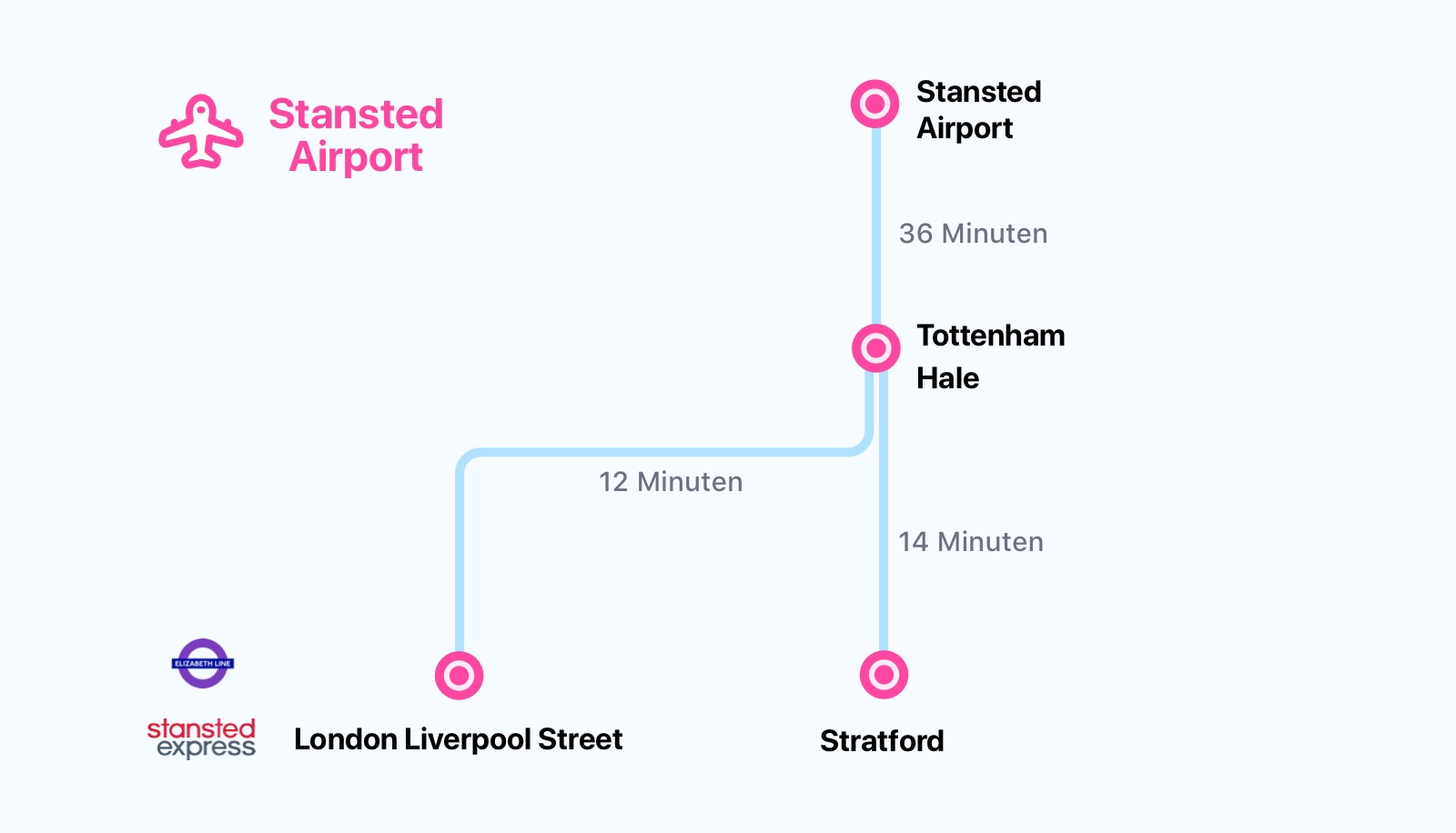 Bahnhof Stansted Airport