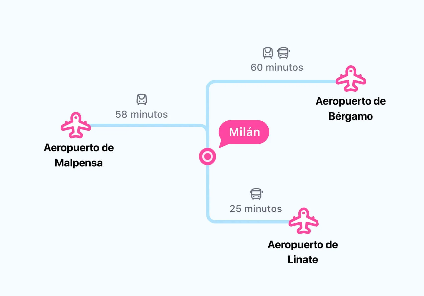 Aeropuertos de Milán