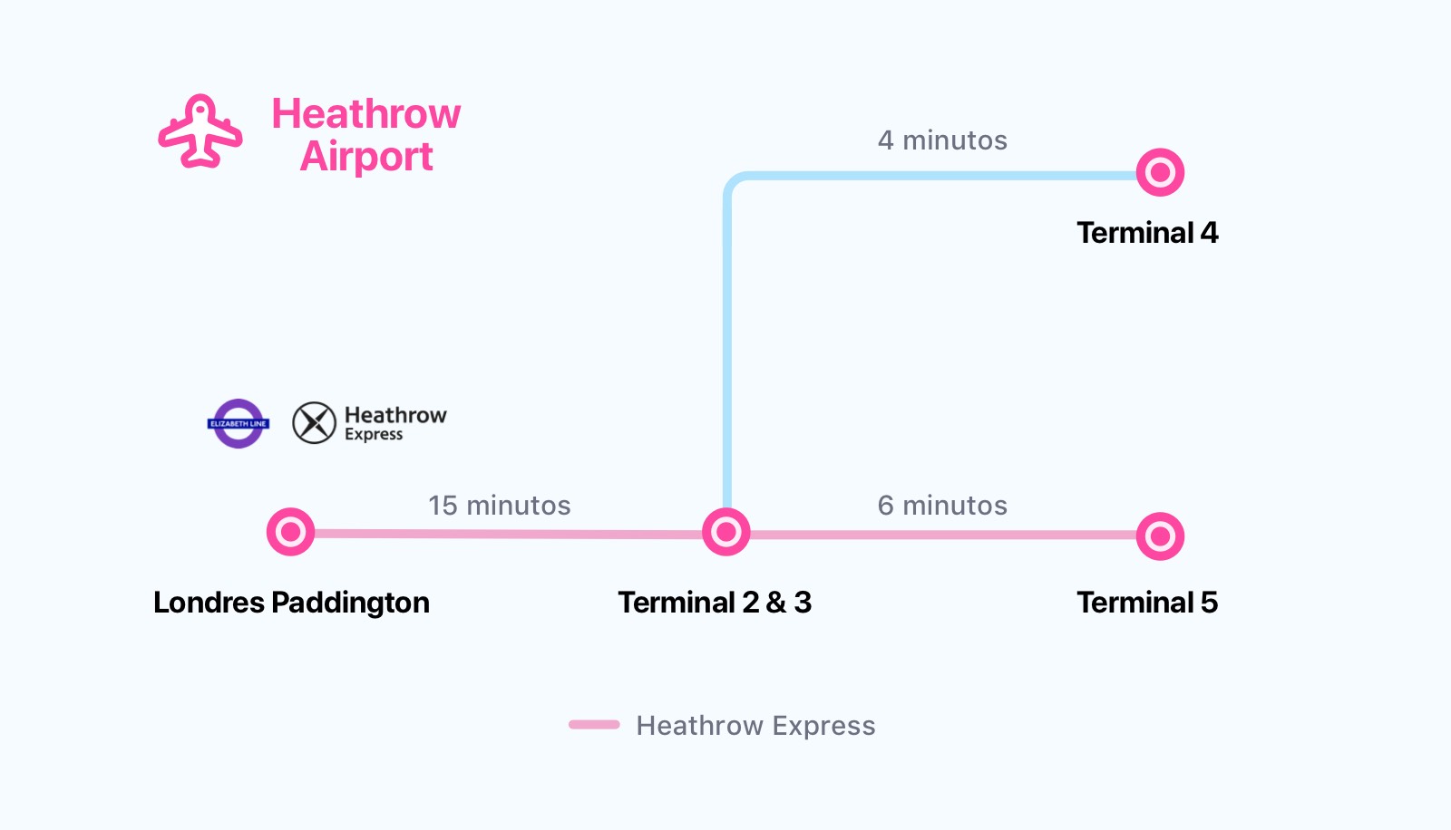Estaciones y terminales del aeropuerto de Heathrow