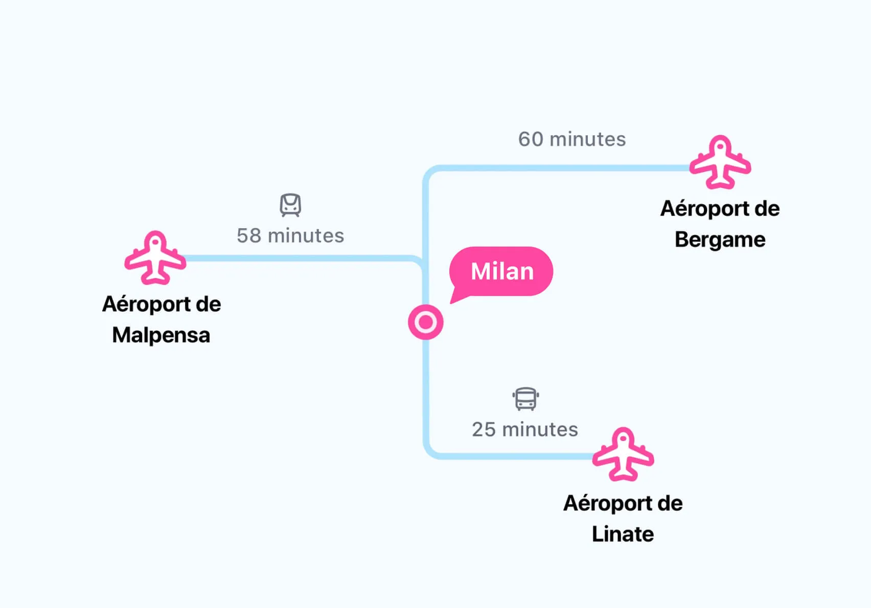 Les aéroports de Milan